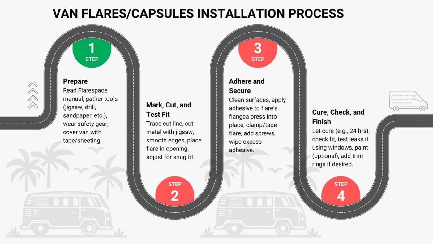 4 Steps of van Flarespace flares & Vanspeed capsules installation process on a camper van